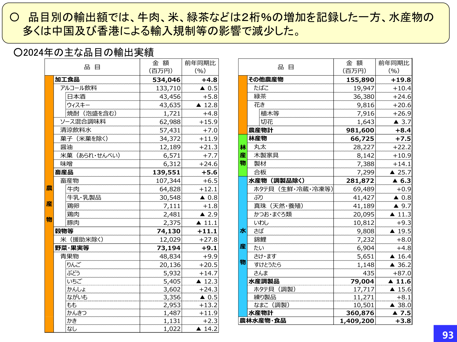 2024年の品目別輸出額。農産物9816億円（+8.4％）、水産物3609億円（▲7.5％）、林産物5340億円（+4.8％）。牛肉、米、緑茶、りんご等の増減と水産物の減少。