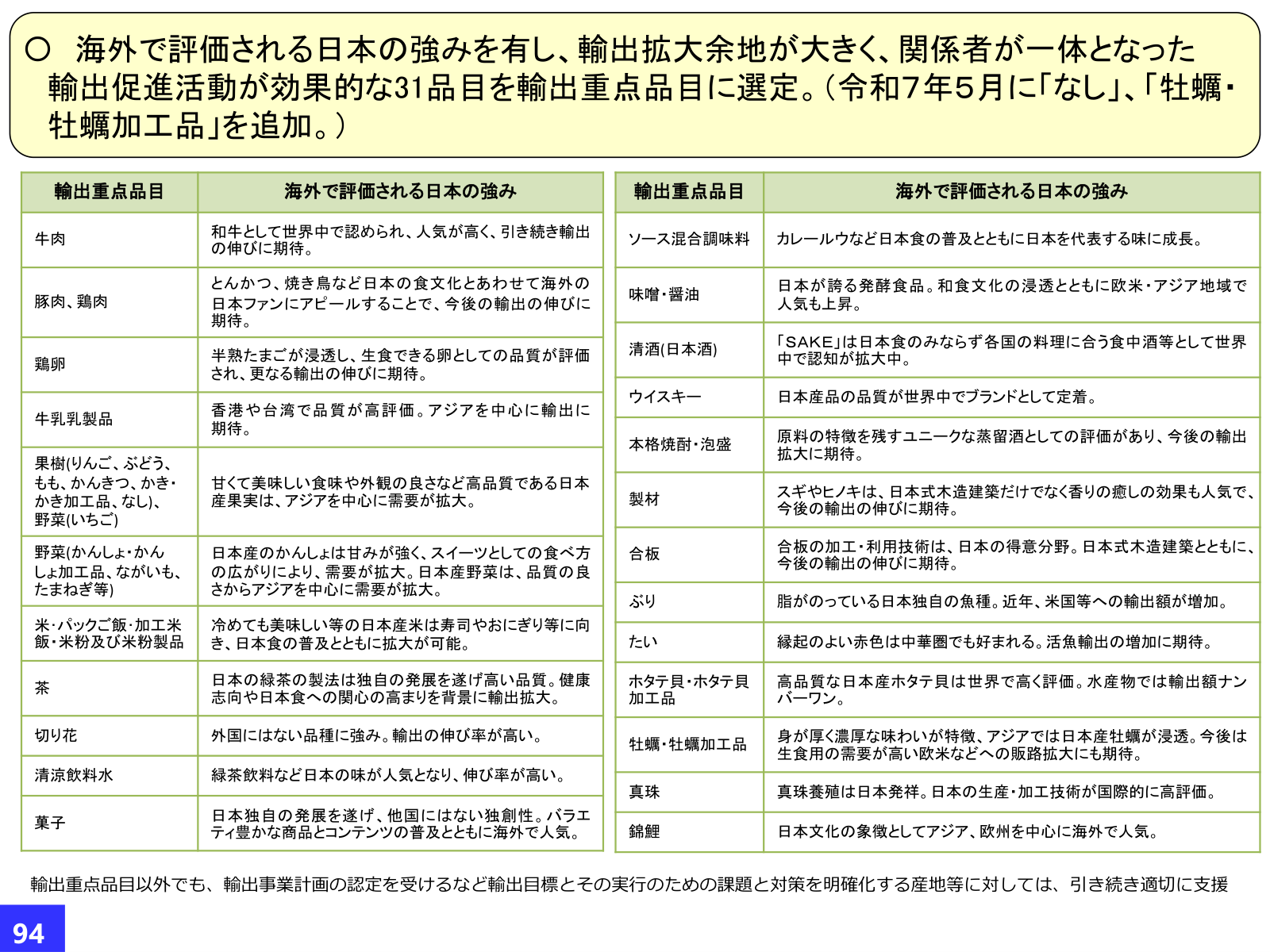 輸出重点品目31品目の一覧。牛肉、豚肉、鶏肉、鶏卵、牛乳乳製品、果樹・野菜、米・茶、切り花、清涼飲料水、菓子、味噌・醤油、清酒、ウイスキー、本格焼酎・泡盛、製材、合板、ぶり、たい、ホタテ貝、牡蠣、真珠、錦鯉などと各国での強み。