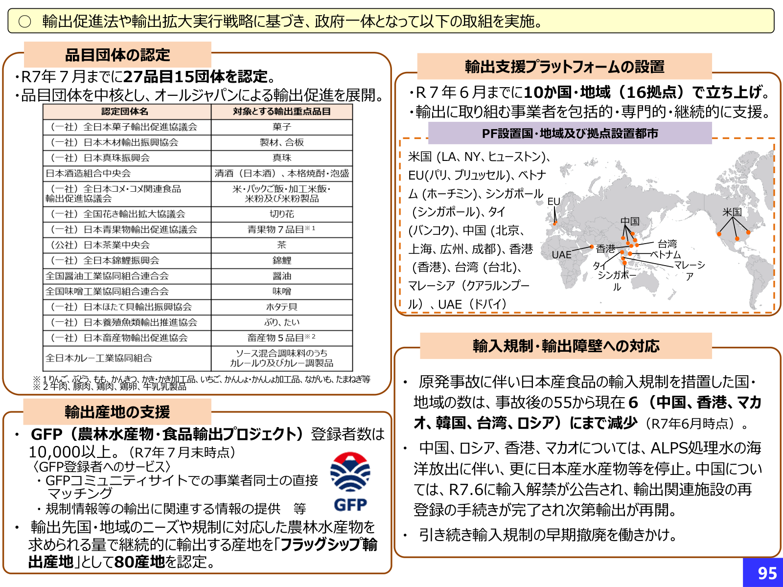 輸出促進の取組。品目団体認定（27品目15団体）、GFP登録1万人超、フラッグシップ輸出産地80産地、輸入規制国55から6へ、輸出支援プラットフォーム10か国16拠点。