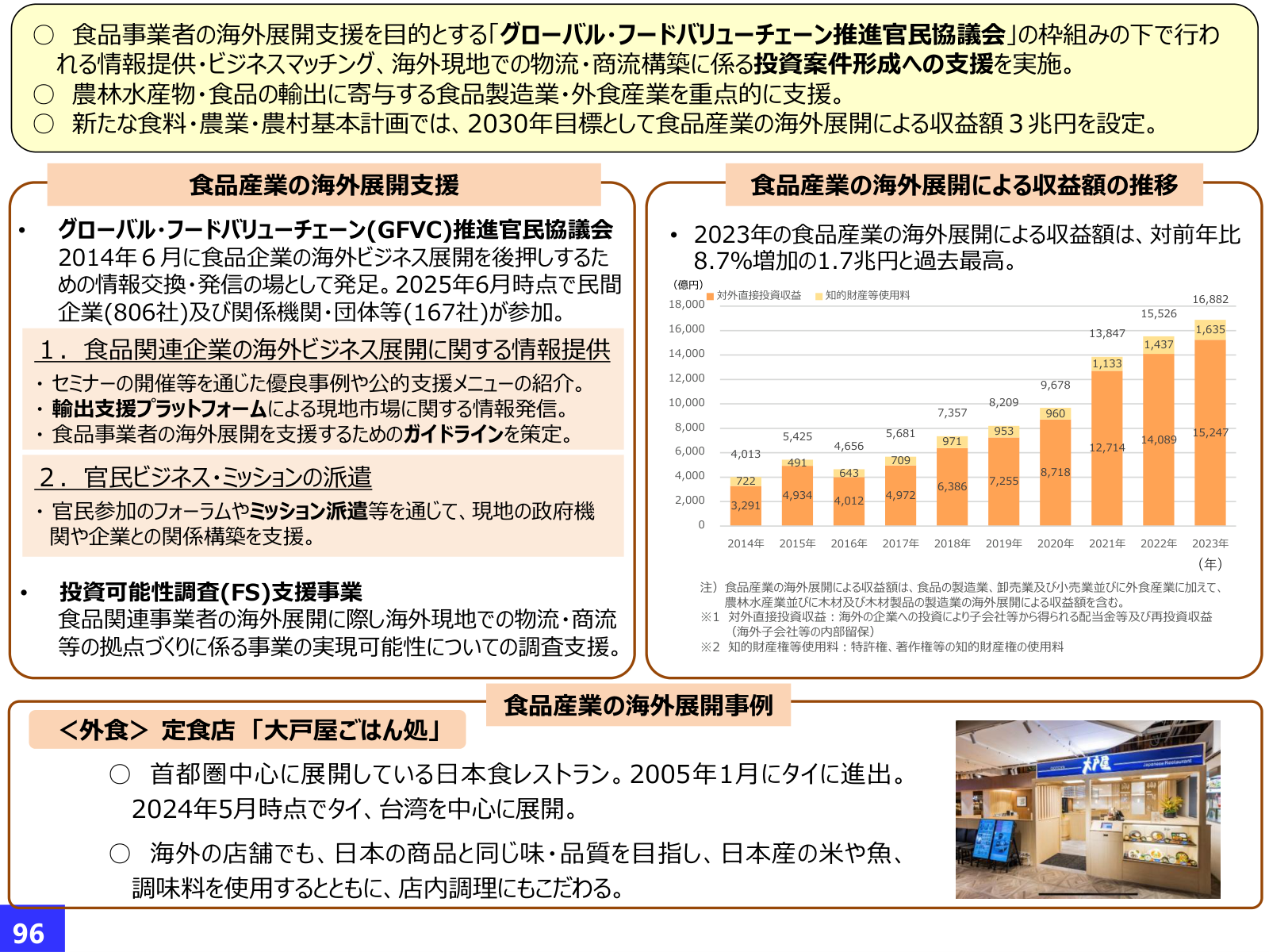 食品産業の海外展開支援と収益推移。GFVC（民間806社・関係機関167）、投資可能性調査支援、外食「大戸屋」のタイ・台湾展開事例。2014〜2023年の海外展開収益額推移（2023年1.7兆円）。