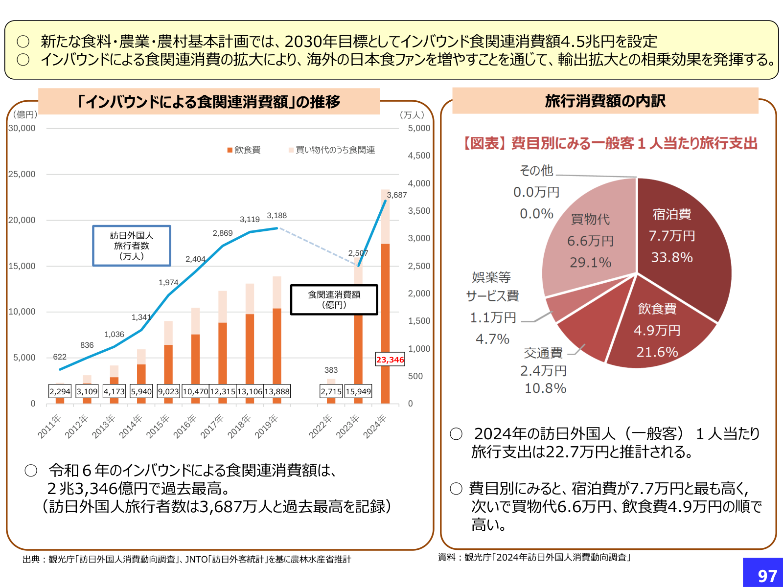 インバウンド食関連消費額と訪日外国人旅行者数の推移。2024年食関連消費2兆3346億円、訪日3687万人。1人当たり旅行支出22.7万円（宿泊7.7万、買物6.6万、飲食4.9万円）。