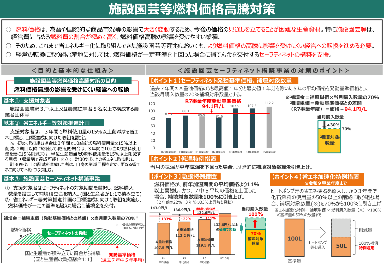 施設園芸等燃料価格高騰対策におけるセーフティネットの目的、対象、積立、発動基準、補填の算定、各特例措置を一望できる図解。