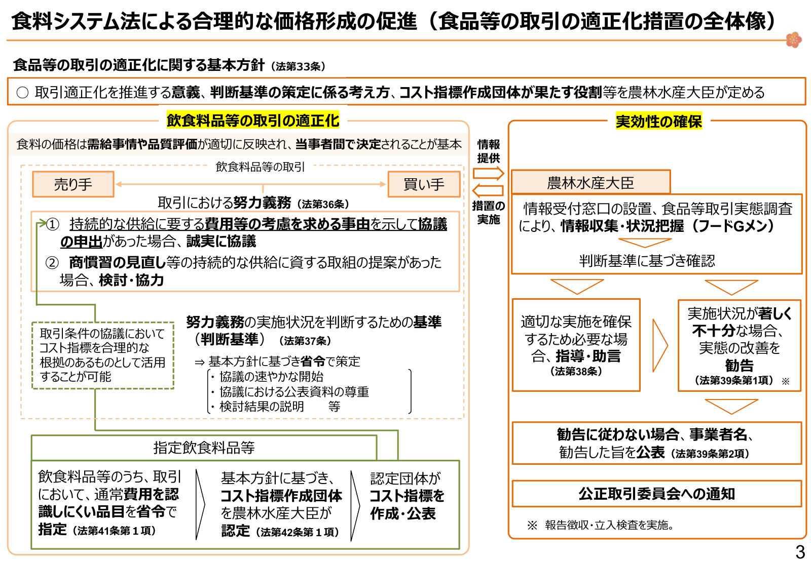 食料システム法による合理的な価格形成の促進について、食品等の取引の適正化措置の全体像を示した図。中央に取引適正化の基本方針と「食料システム法による取引の適正化」を置き、売り手と買い手の双方に課される努力義務（コスト上昇を示した協議の申出への誠実な協議、商慣習の見直し等の提案への検討・協力）と、その判断基準を整理している。左下には指定飲食料品について大臣が認定したコスト指標作成団体がコスト指標を作成・公表する流れ、右側には実効性の確保として農林水産大臣による情報受付窓口・食品等取引実態調査（フードGメン）と、対応が著しく不十分な場合の指導・助言・勧告・公表、公正取引委員会への通知までの流れを示す。