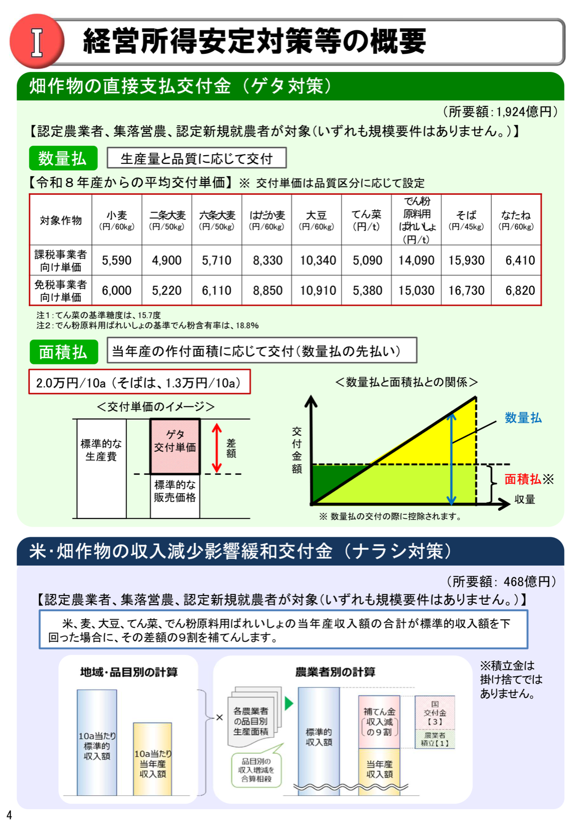 ゲタ対策の交付単価（令和8年産の平均、小麦5,590円/60kg・大豆10,340円/60kgなど）と、収量に応じて増える数量払・その先払いである面積払（10アール2万円）の関係図。あわせてナラシ対策で差額の9割を補てんする考え方も示す。