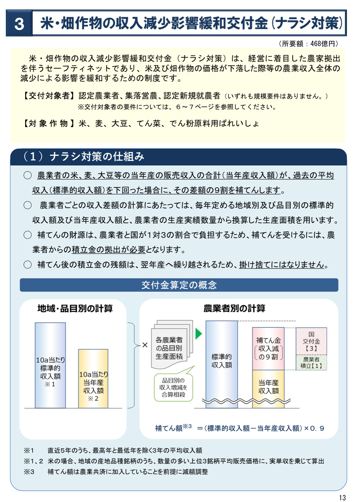 ナラシ対策の交付金算定の概念図。標準的収入額（過去5年のうち最高年と最低年を除く3年平均）から当年産収入額を差し引いた差額の9割を補てんし、その財源を農業者の積立1に対し国の交付金3の割合で負担することを示す。