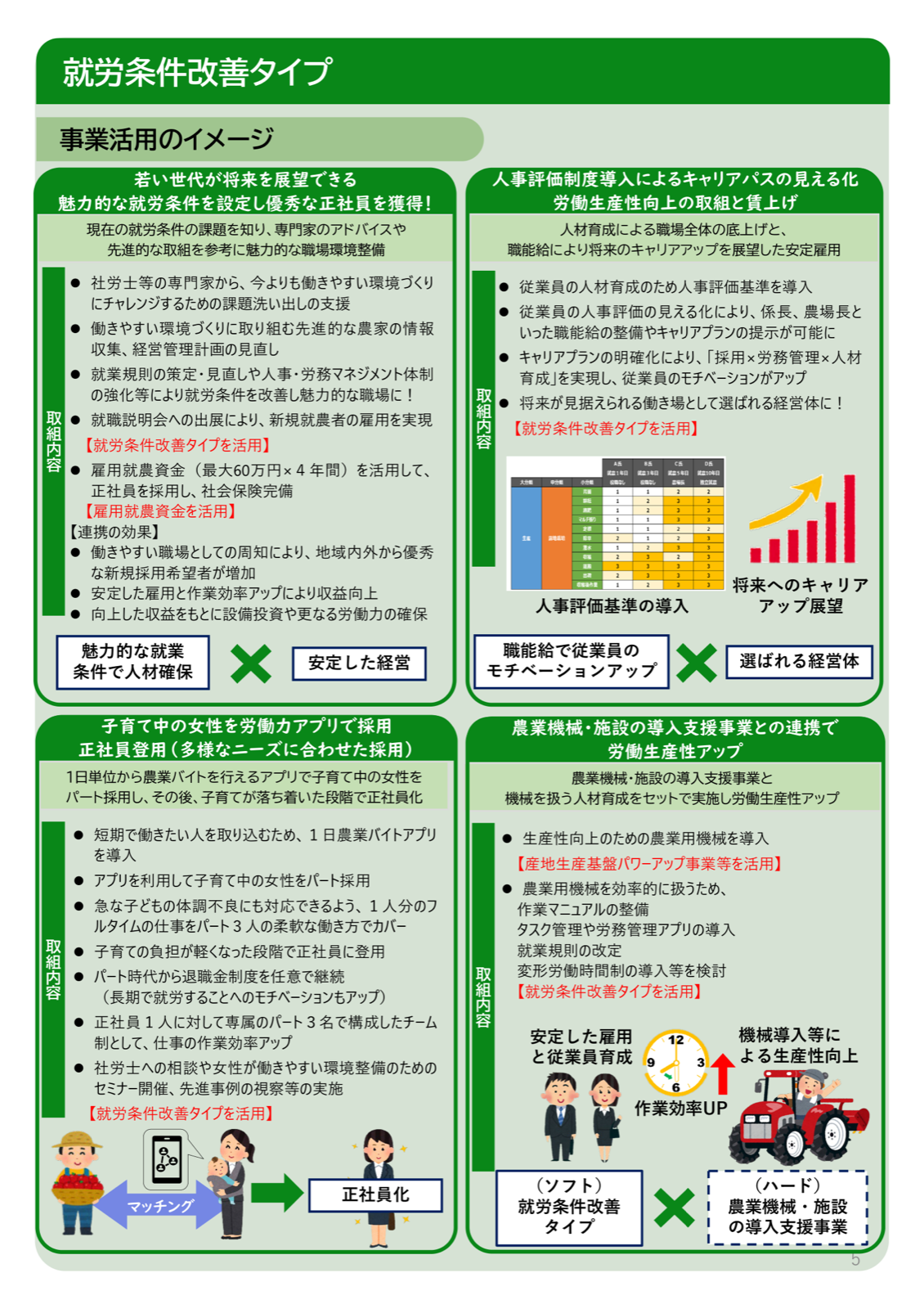 就労条件改善タイプの事業活用イメージ。就業規則の見直しで魅力的な就業条件を整えて正社員を獲得する例、人事評価制度の導入によるキャリアパスの見える化、子育て中の女性を1日農業バイトアプリでパート採用し正社員へ登用する例、農業機械の導入と就労条件改善を組み合わせて労働生産性を高める例。