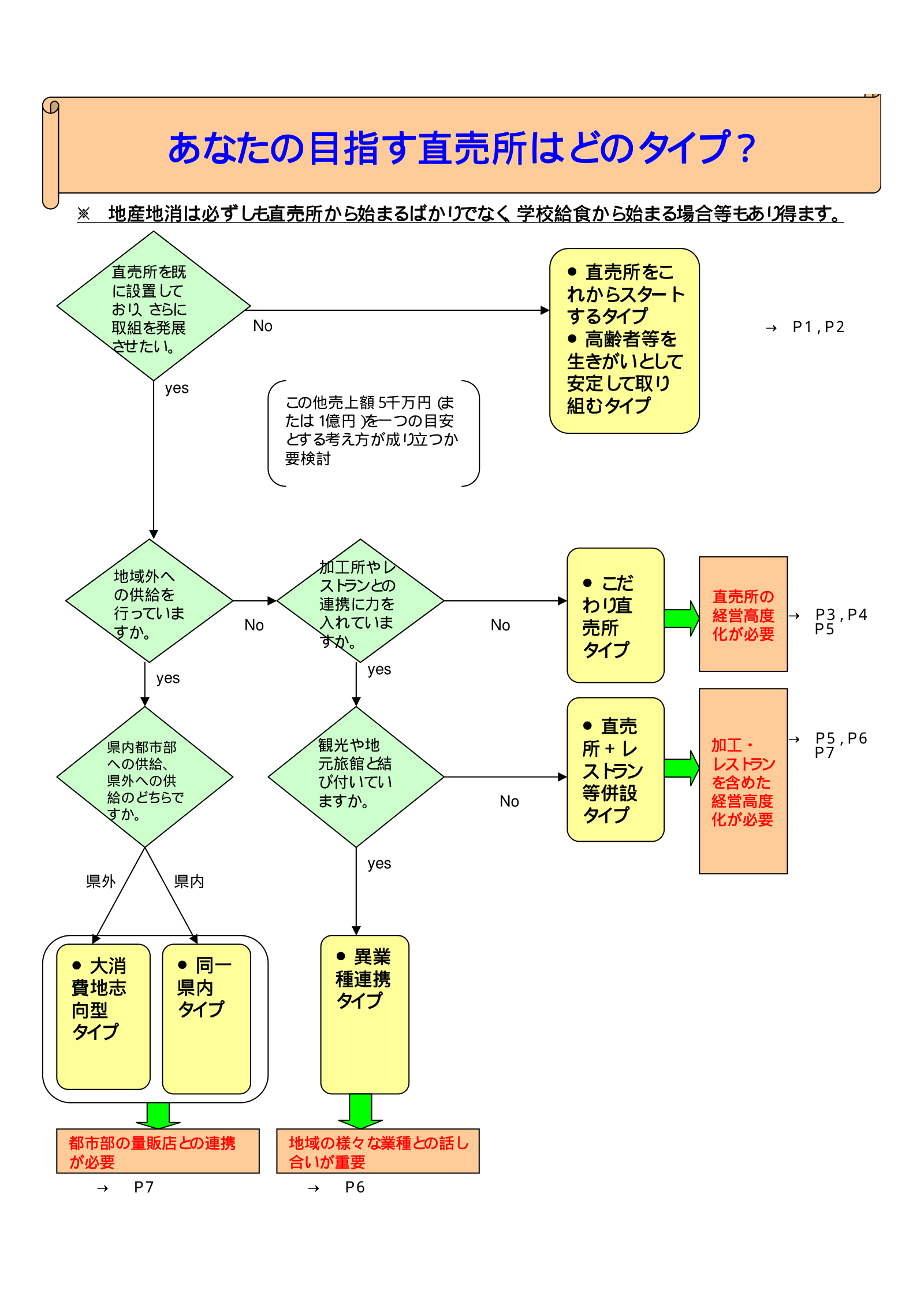 目指す直売所のタイプを診断するフローチャート。こだわり直売所・レストラン併設・異業種連携などのタイプ分けを図解した農林水産省資料。