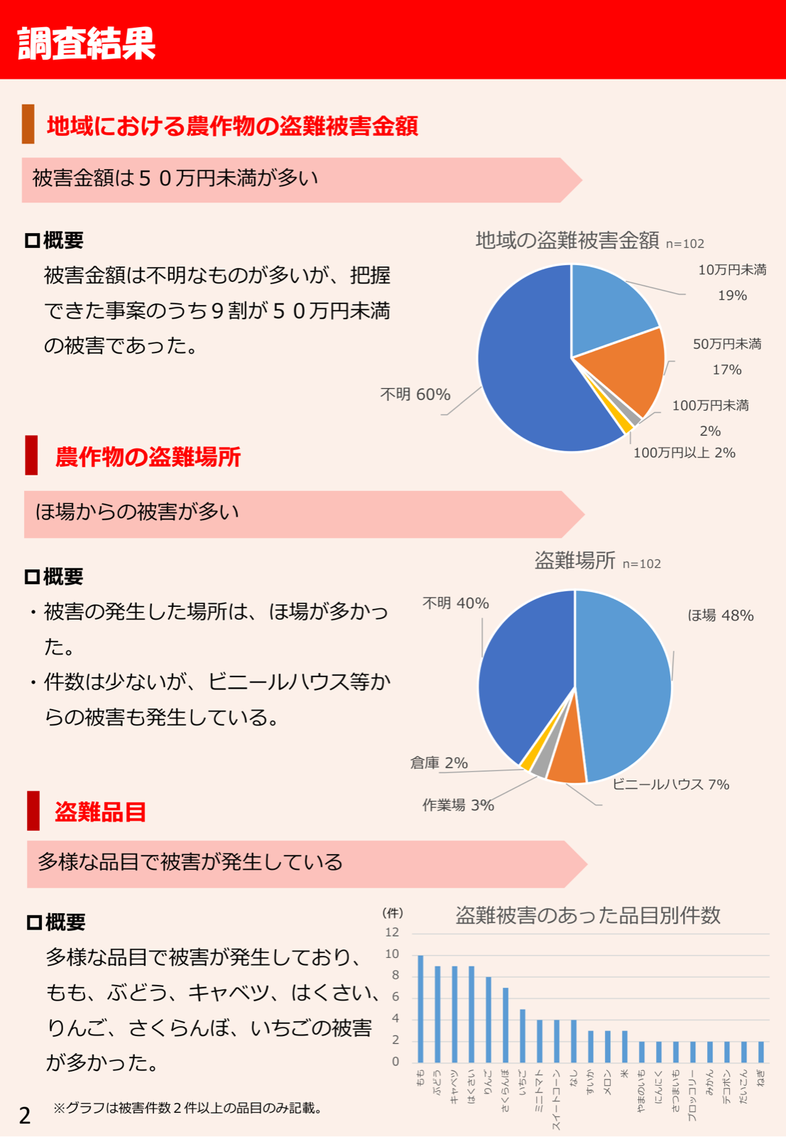 農作物の盗難被害の調査結果。被害金額は不明60％、10万円未満19％、50万円未満17％、100万円未満2％、100万円以上2％。盗難場所はほ場48％、ビニールハウス7％、作業場3％、倉庫2％、不明40％。品目別件数はもも、ぶどう、キャベツ、はくさい、りんご、さくらんぼ、いちごが多い。