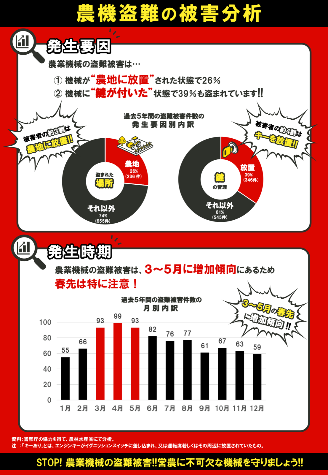 農業機械の盗難被害の分析。盗まれた場所は農地26％（236件）、それ以外74％（655件）。鍵の管理は放置39％（346件）、それ以外61％（545件）。月別では3月93件、4月99件、5月93件と春先に増加する。