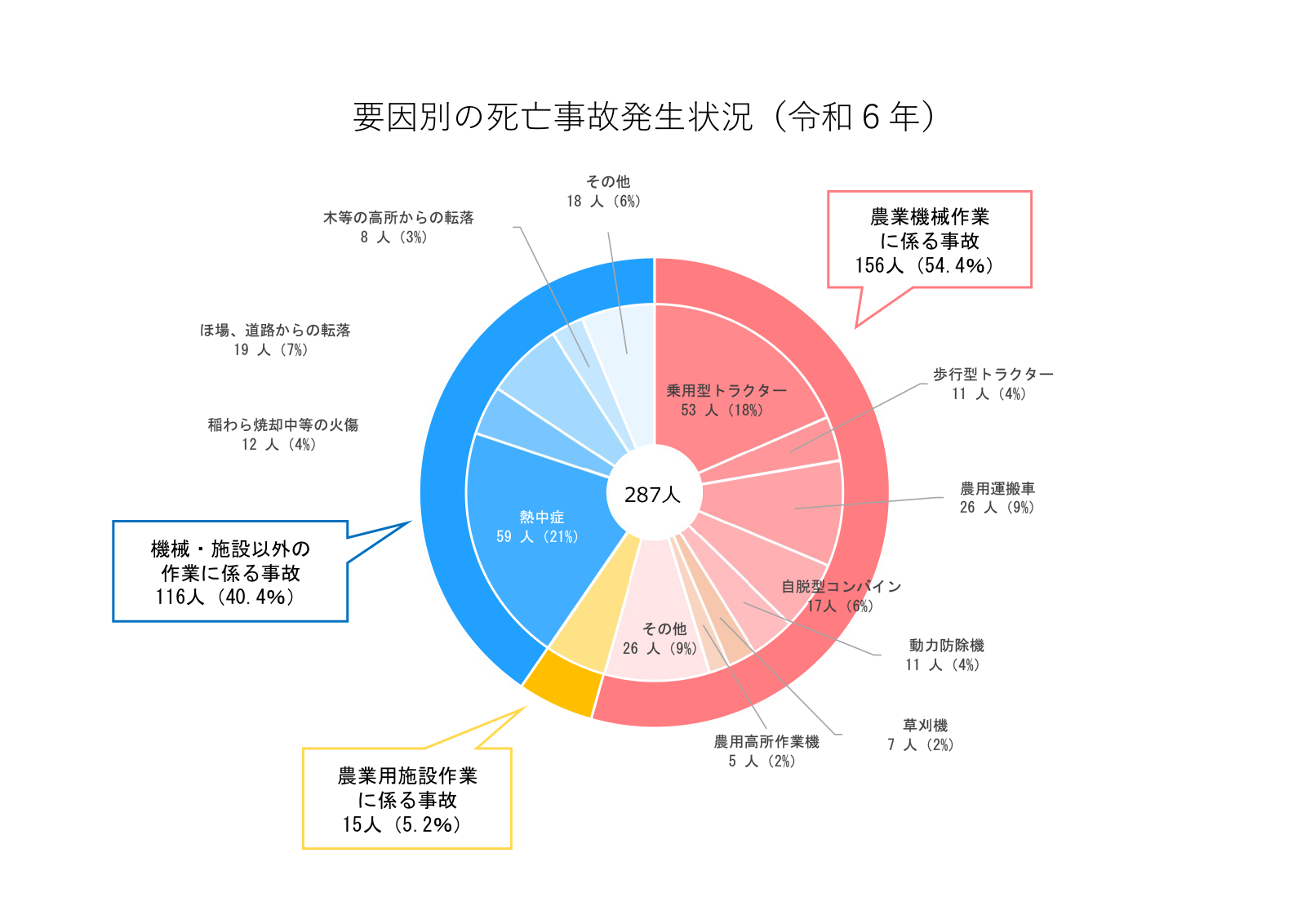 要因別の死亡事故発生状況の円グラフ。全287人のうち農業機械作業に係る事故が156人で54.4％、機械・施設以外の作業に係る事故が116人で40.4％、農業用施設作業に係る事故が15人で5.2％。内訳は乗用型トラクター53人、農用運搬車26人、自脱型コンバイン17人、熱中症59人など。