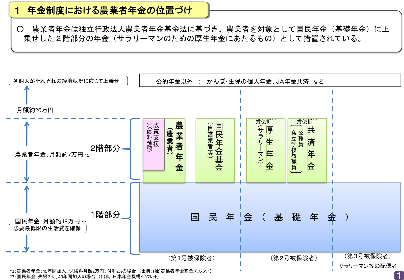 農業者年金と国民年金基金の比較・受給額シミュレーションを示した農林水産省資料。