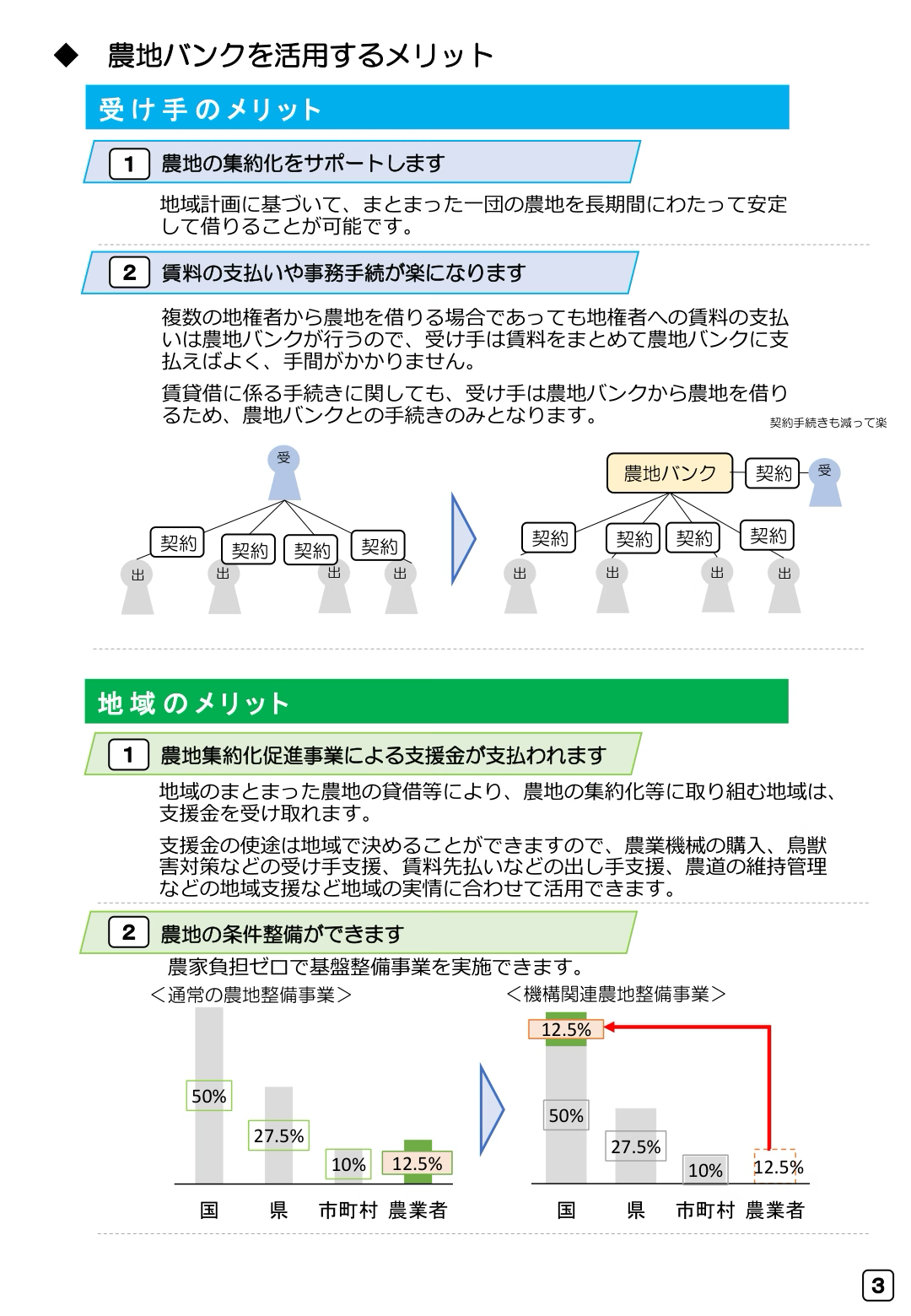 受け手と地域に広がる農地バンク活用メリット