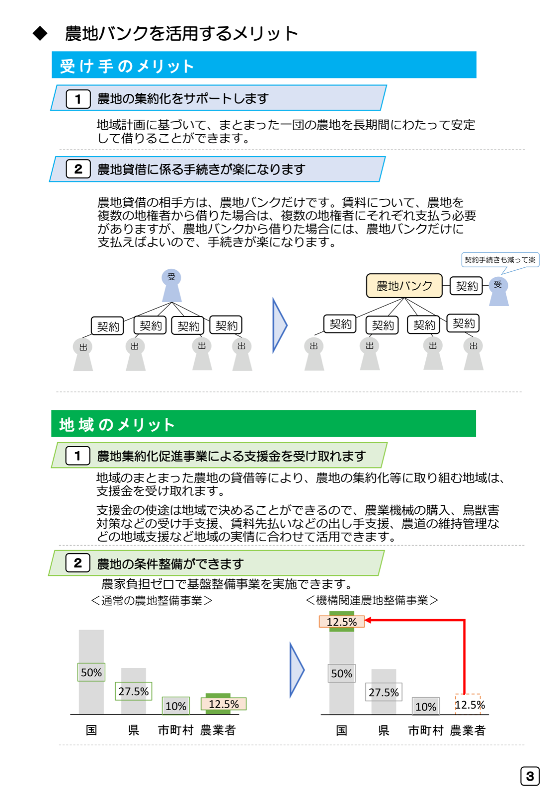 農地バンクを活用するメリット（受け手・地域）。長期のまとまり貸借、契約の一本化、農地集約化促進事業の支援金、機構関連農地整備事業による農家負担ゼロの費用負担比較、地権者多数と農地バンク経由の契約の違い。
