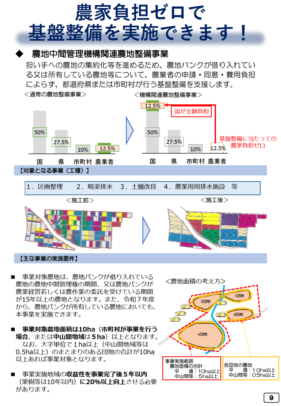 機構関連農地整備事業の概要。農家負担ゼロの趣旨、通常事業との費用負担比較、対象工事、施工前後のイメージ、実施要件、農地等の面積の考え方。