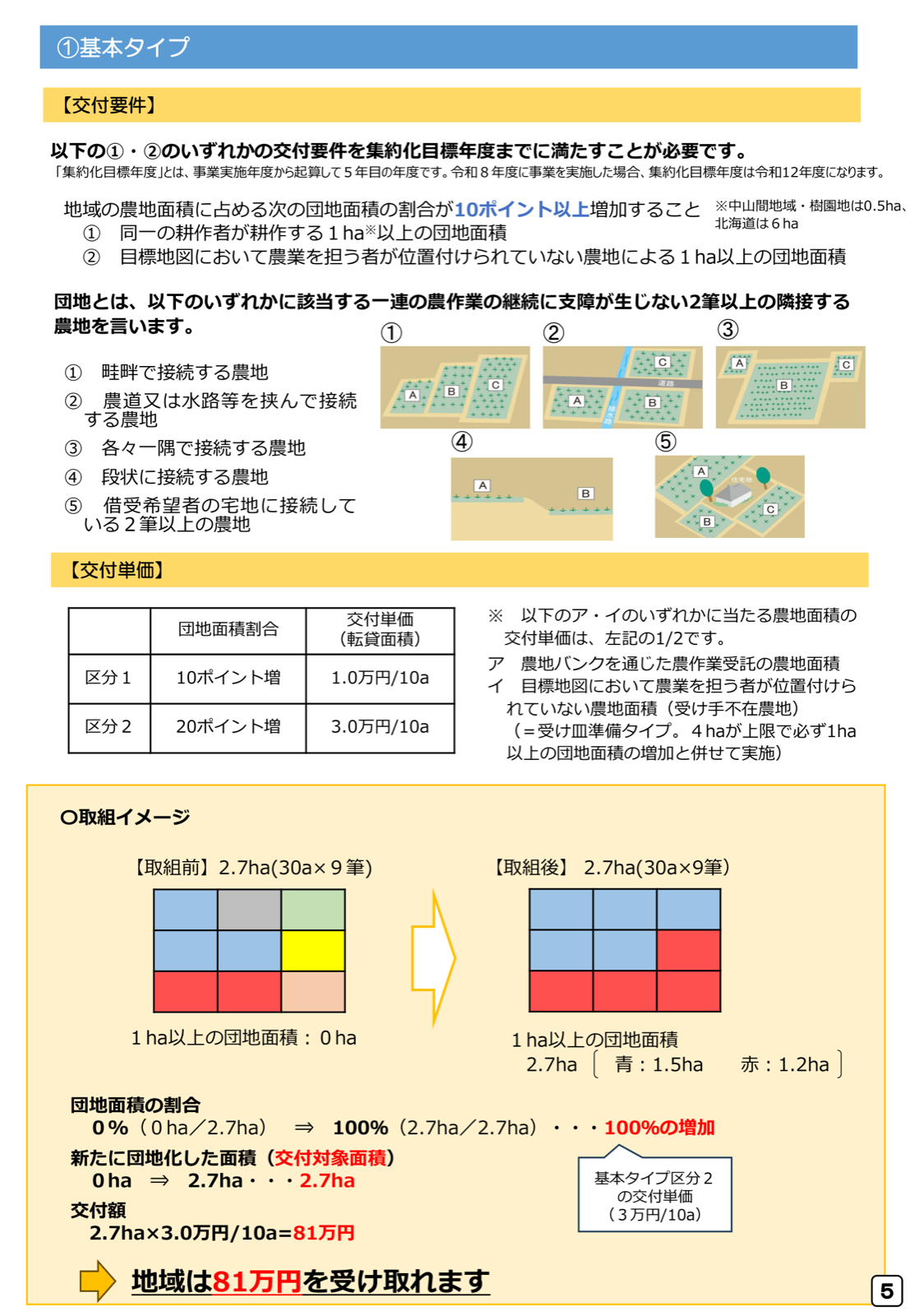 基本タイプの取組前後の面積イメージ、団地の定義、10ポイント増加と交付額81万円の算例。