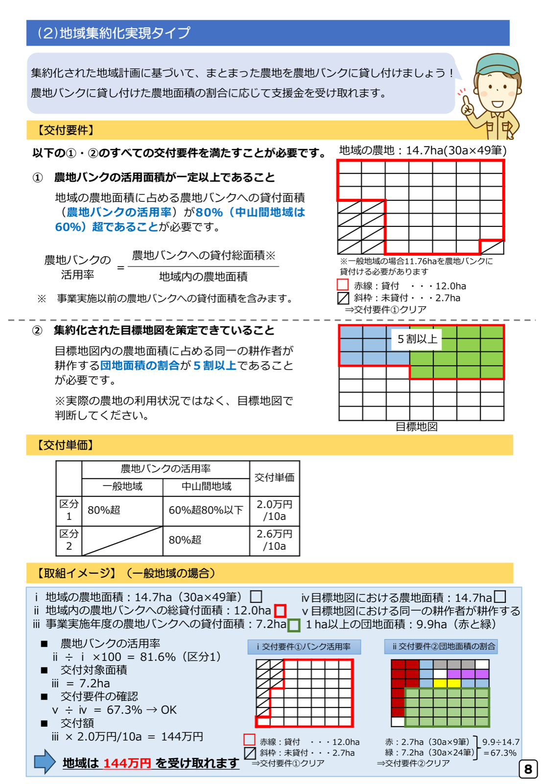地域集約化実現タイプの算例。農地バンク活用率81.6％、目標地図の団地割合67.3％、新規貸付7.2ha、交付額144万円。