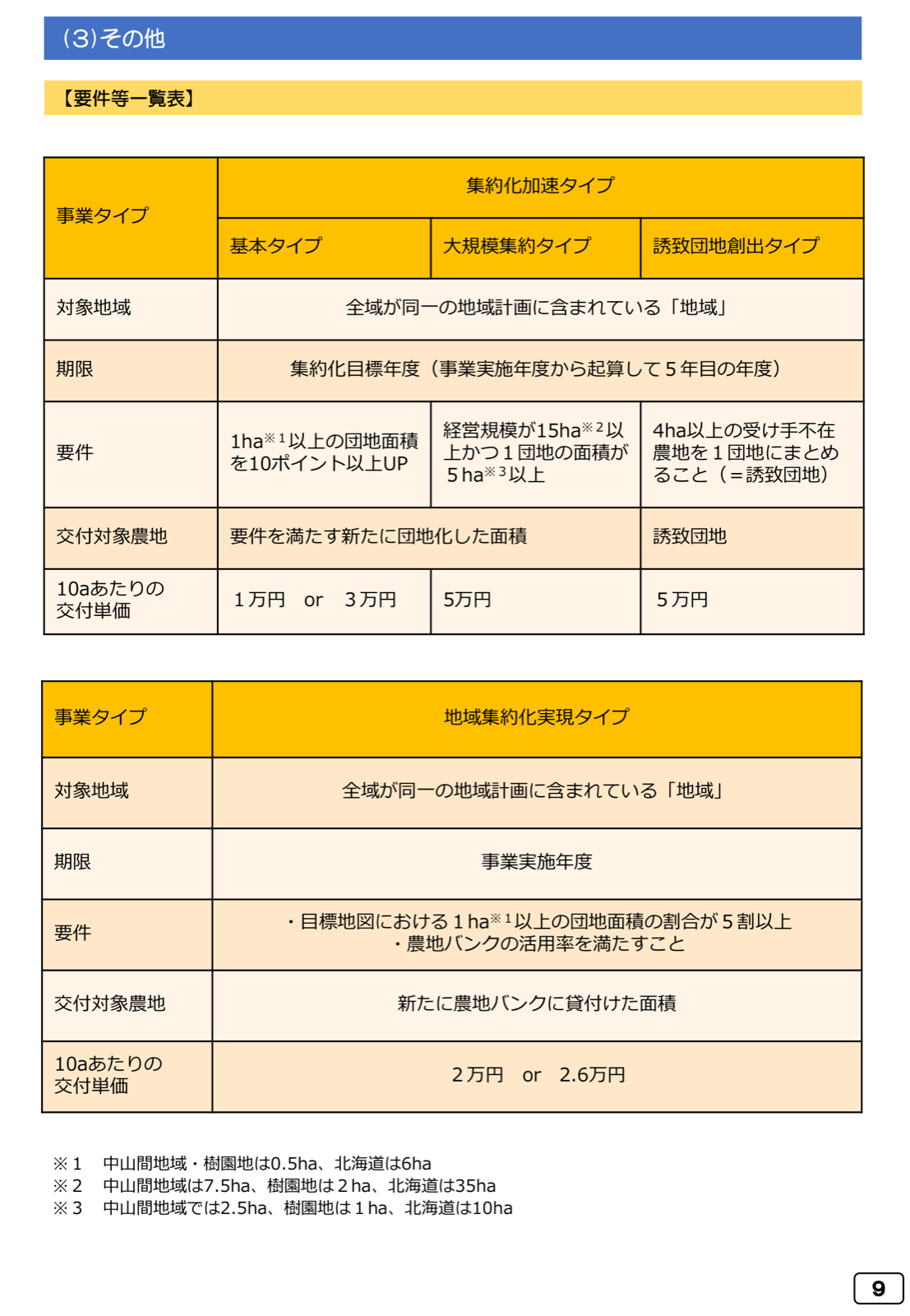 農地集約化促進事業の要件等一覧表。各タイプの期限、要件、交付対象、10aあたりの交付単価。