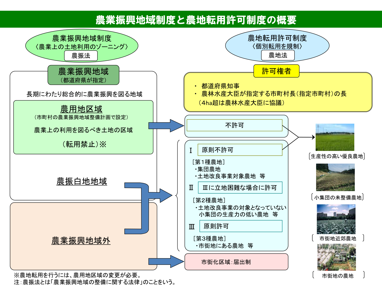 農地転用許可制度の申請フロー・区域区分・許可基準をまとめた農林水産省の制度概要資料。