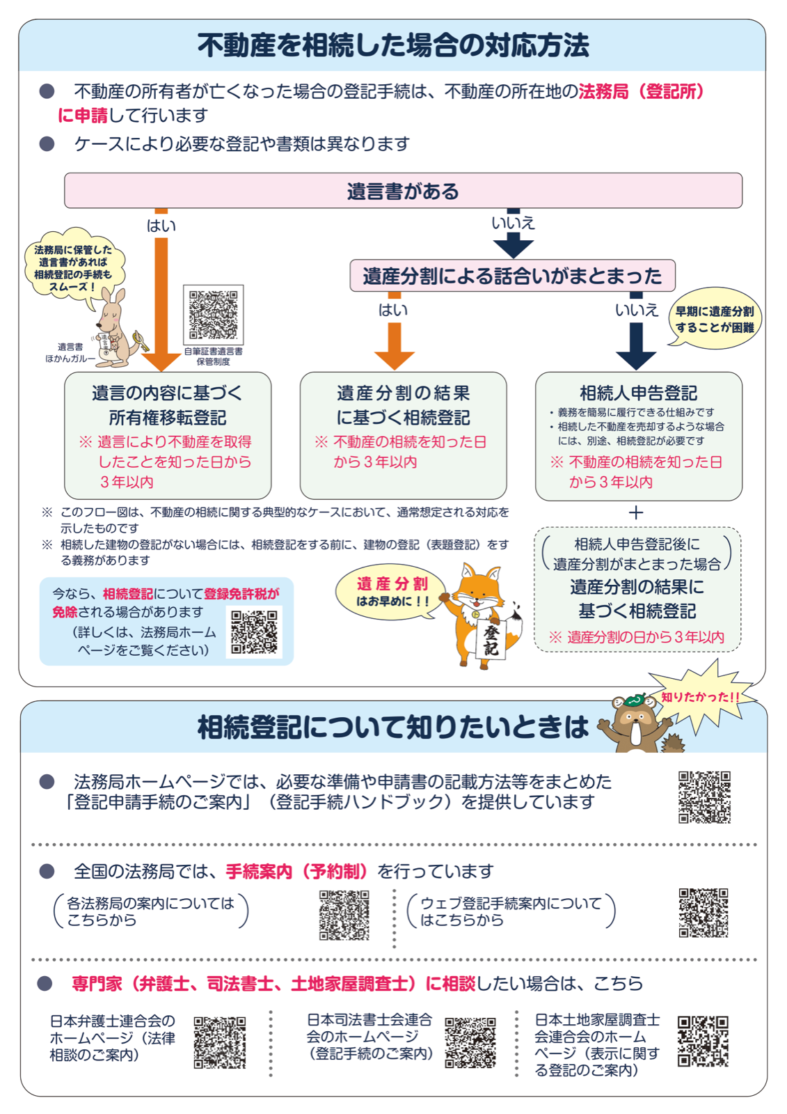 不動産を相続した場合の対応方法のフロー図。遺言書の有無と遺産分割の成否で、遺贈の内容に基づく所有権移転登記・遺産分割の結果に基づく相続登記・相続人申告登記の3つに分かれ、いずれも3年以内に申請する。
