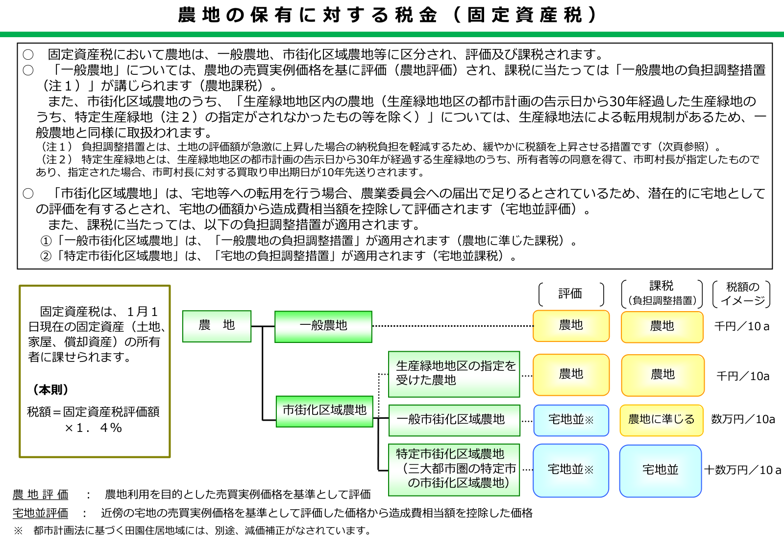 農地の固定資産税・相続税・贈与税の特例措置を整理した農林水産省の税制解説資料。