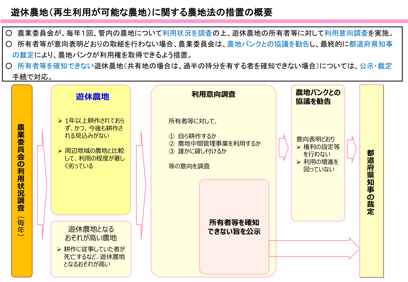 遊休農地に関する農地法の措置の概要図。農業委員会の利用状況調査（毎年）から、遊休農地の判定基準、所有者への利用意向調査（自ら耕作するか・農地中間管理事業を利用するか・誰かに貸し付けるか）、意向表明どおり行わない場合の農地バンクとの協議勧告、都道府県知事の裁定までの流れが示されている。