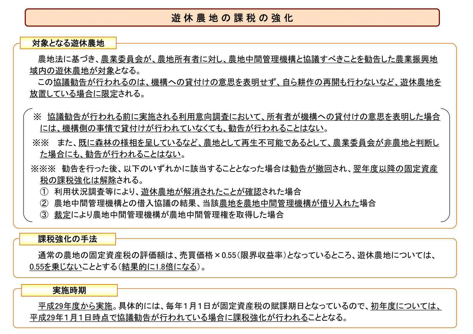 遊休農地の課税の強化を説明する図。対象は農業委員会が農地中間管理機構との協議を勧告した農業振興地域内の遊休農地に限られ、貸付けの意思を表明した場合や非農地と判断された場合は勧告が行われないこと、勧告撤回により課税強化が解除される3つの場合、通常の農地の評価額に限界収益率0.55を乗じないため結果的に1.8倍になることが記されている。