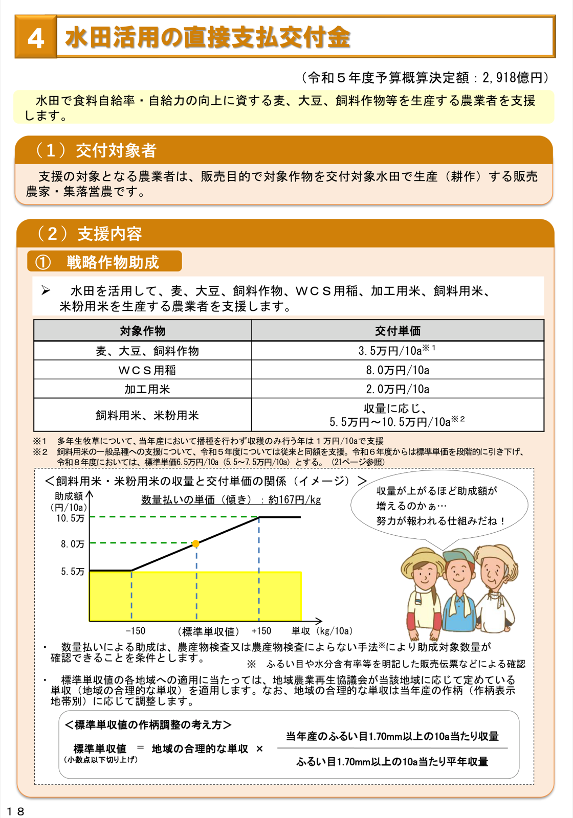 飼料用米・米粉用米の収量と交付単価の関係のイメージ図。標準単収値のとき標準単価が交付され、標準単収値より150キログラム多いと上限の10.5万円、150キログラム少ないと下限の5.5万円になる。数量払いの単価の傾きは約167円/kg。