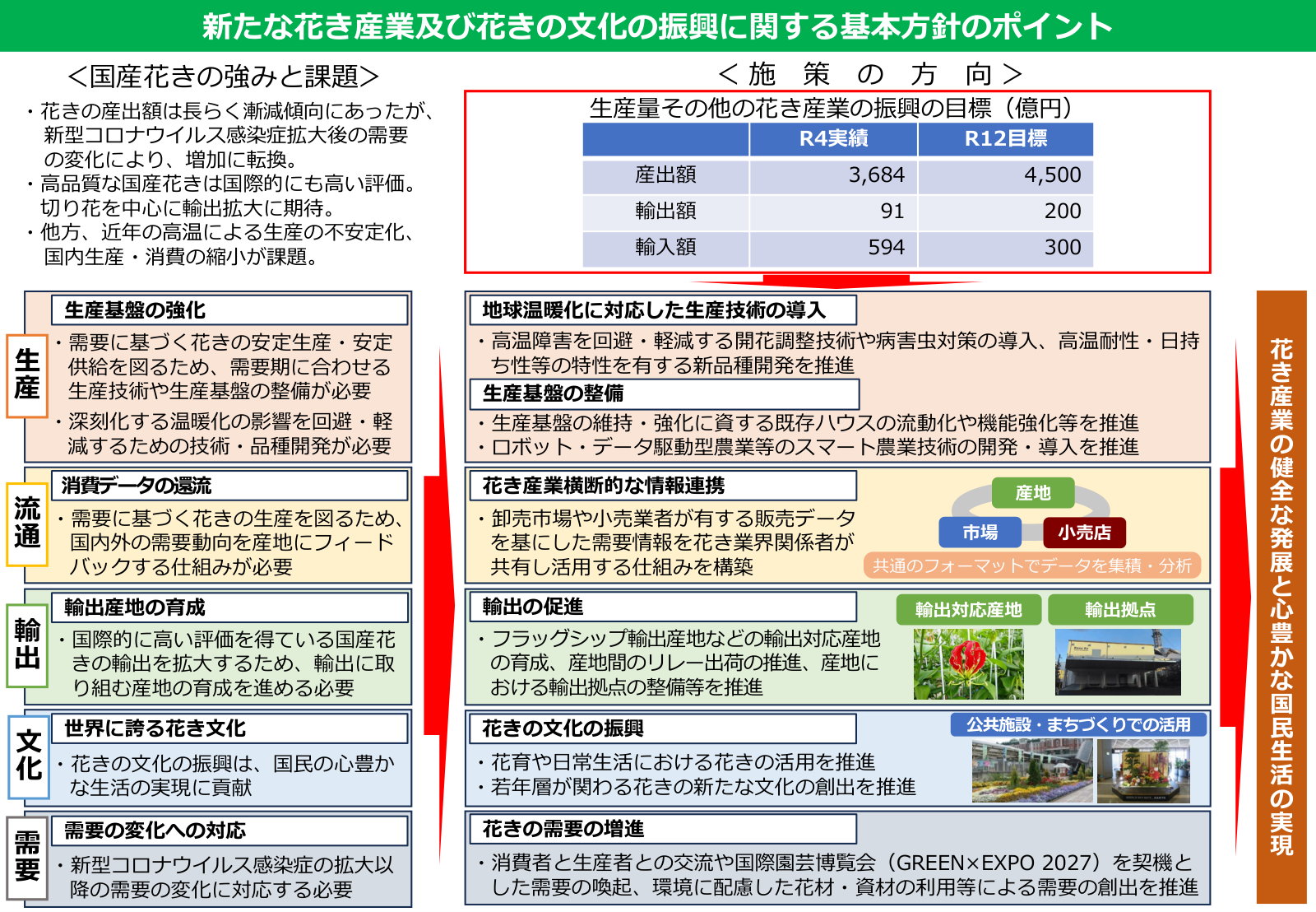 花き産業及び花きの文化の振興に関する基本方針のポイント。生産・流通・輸出・文化・需要の施策の方向と、令和4年実績から令和12年目標への産出額・輸出額・輸入額の目標。