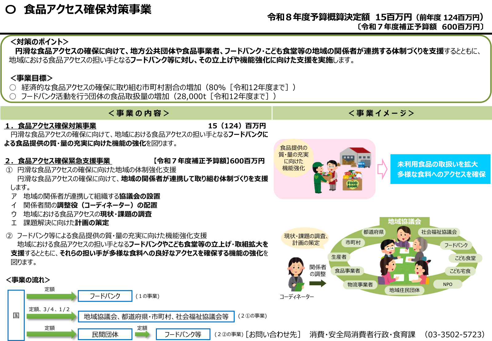食品アクセス確保対策事業の全体像。対策のポイント、二つの事業内容、事業目標、資金の流れ、地域協議会とフードバンクの事業イメージ。