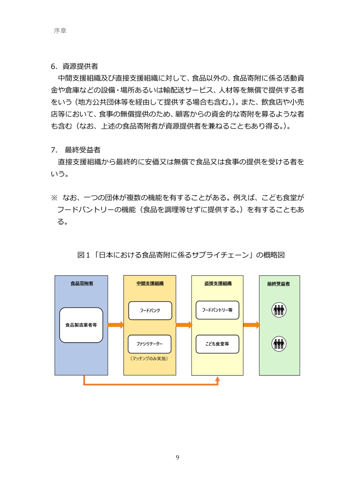 食品寄附者から中間支援組織（フードバンク・ファシリテーター）、直接支援組織（フードパントリー・こども食堂）を経て最終受益者へ届く食品寄附のサプライチェーン概略図
