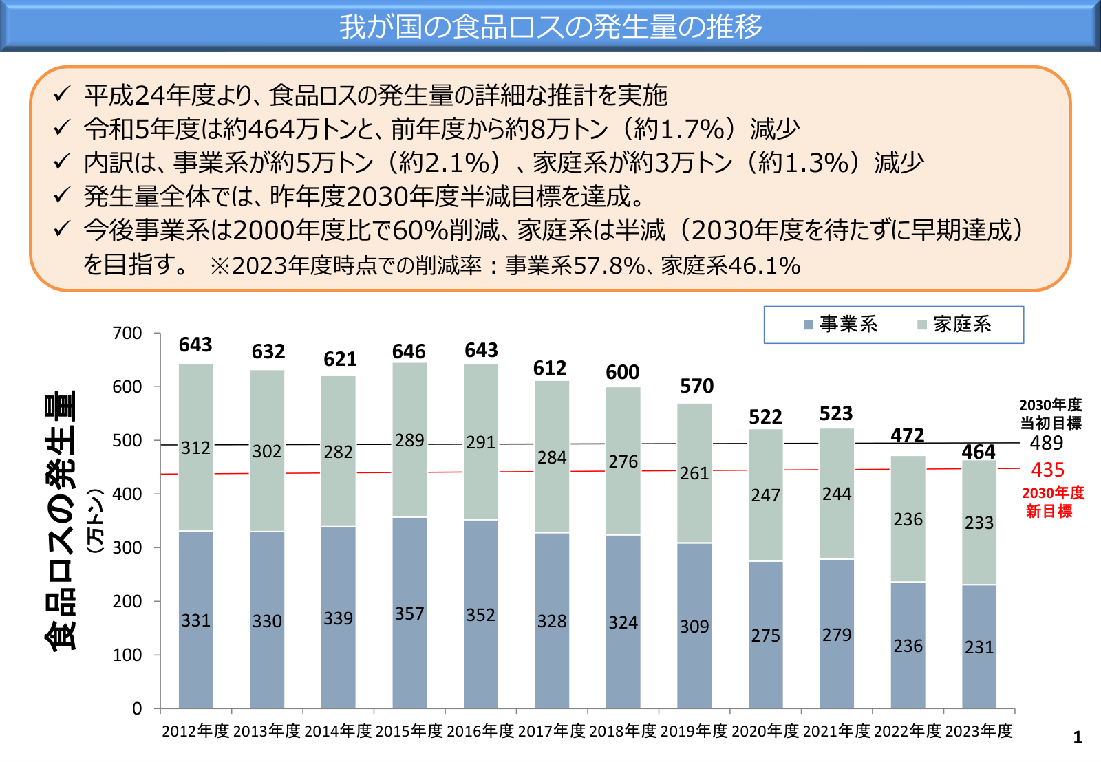 平成24年度から令和5年度までの食品ロス発生量の推移を事業系と家庭系に分けて示した棒グラフ。令和5年度は約464万トン