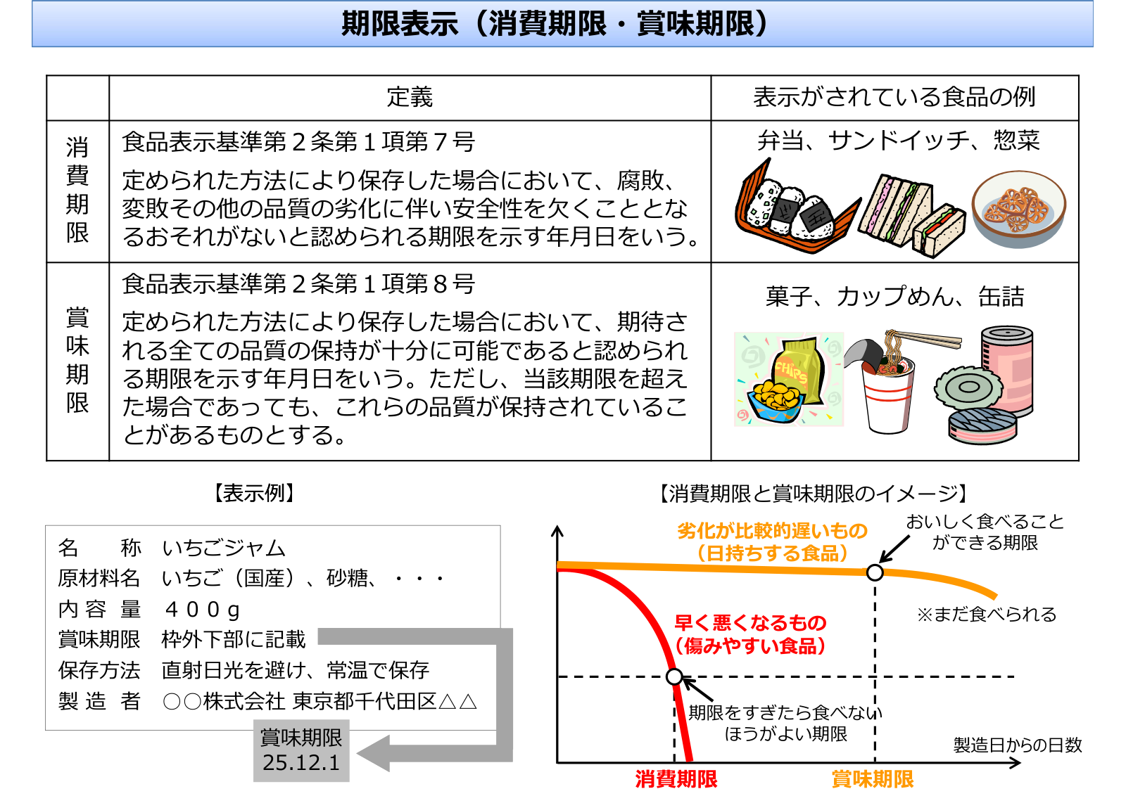 消費期限と賞味期限の定義・対象食品の例の比較表と、品質の劣化と期限の関係を示すイメージ図