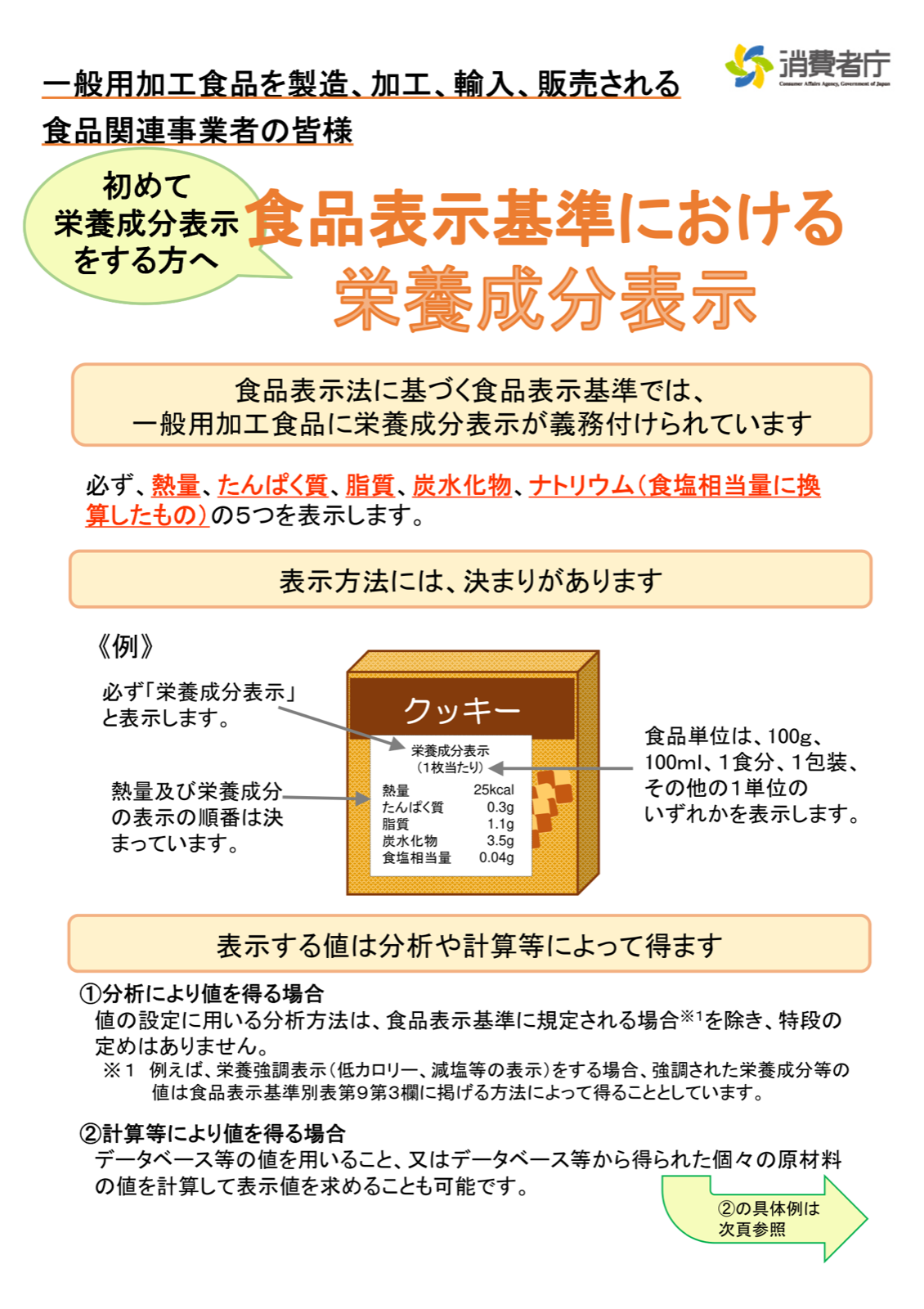 栄養成分表示の表示例。熱量・たんぱく質・脂質・炭水化物・食塩相当量の5項目を決まった順番で表示することを示す