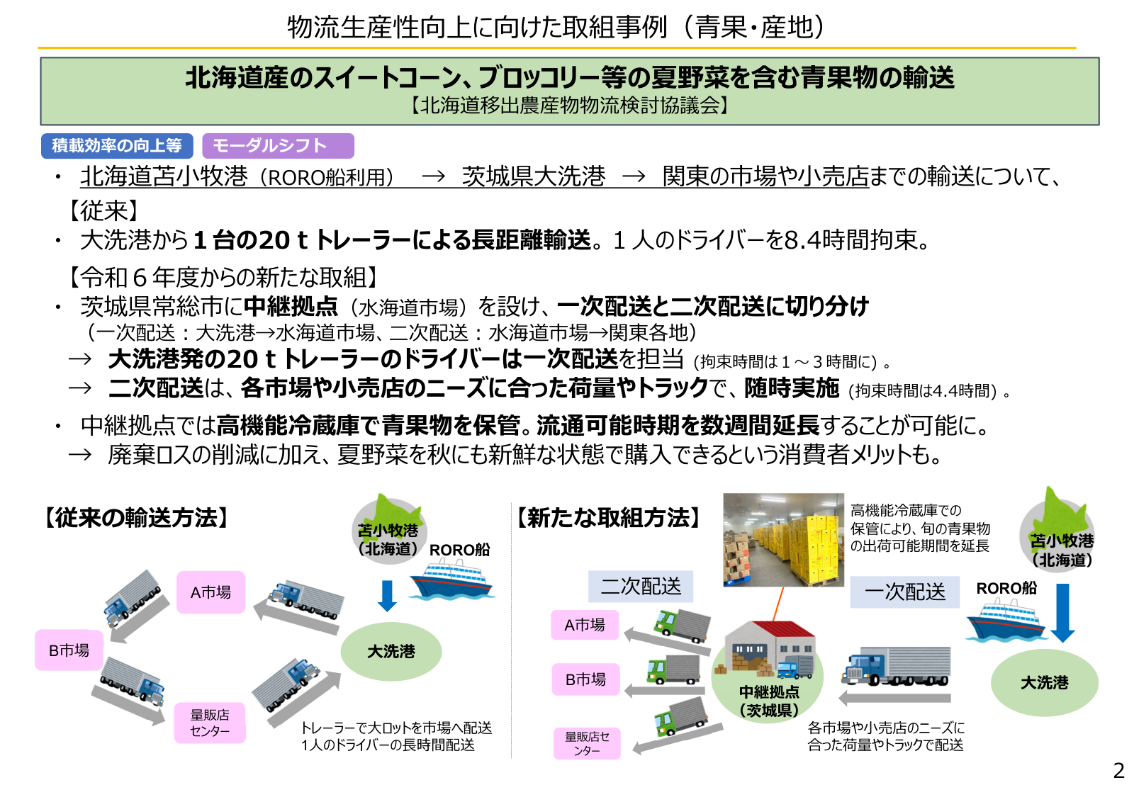 北海道産の夏野菜を含む青果物の輸送事例。RORO船で苫小牧港から大洗港へ運び、茨城県の中継拠点で一次配送と二次配送に切り分けることで、ドライバーの拘束時間を8.4時間から1〜3時間に短縮した従来と新たな取組の比較図。