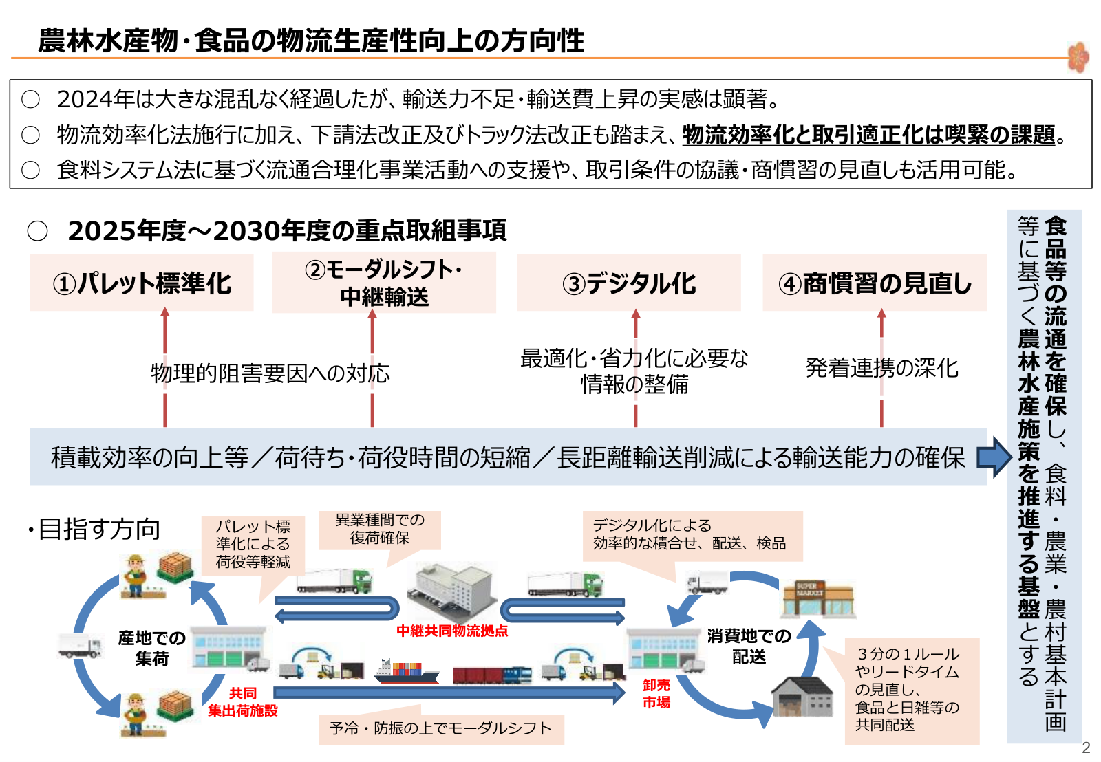 農林水産物・食品の物流生産性向上の方向性。2025年度から2030年度の重点取組事項としてパレット標準化、モーダルシフト・中継輸送、デジタル化、商慣習の見直しを挙げ、産地での集荷から中継共同物流拠点、卸売市場、消費地での配送までの目指す方向を図解。