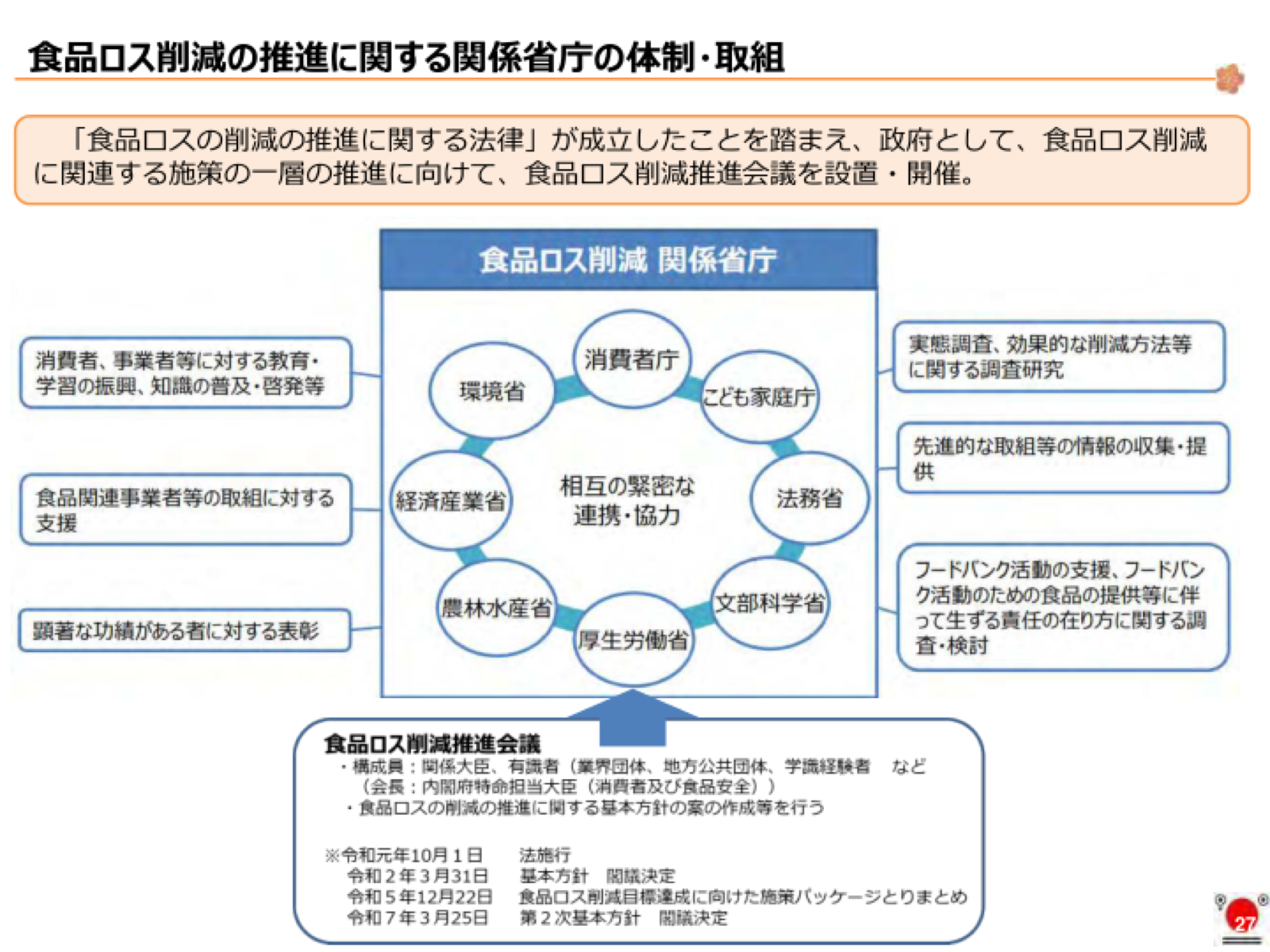 食品ロス削減推進会議の構成と令和元年から令和7年の主な決定・とりまとめの年表。