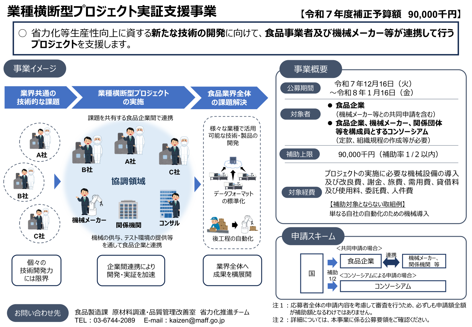 業種横断型プロジェクト実証支援事業の事業イメージ。業界共通の技術的課題を複数の食品企業・機械メーカー・関係機関が連携して開発・実証し、成果を業界全体へ横展開する。補助上限9000万円、補助率1/2以内。