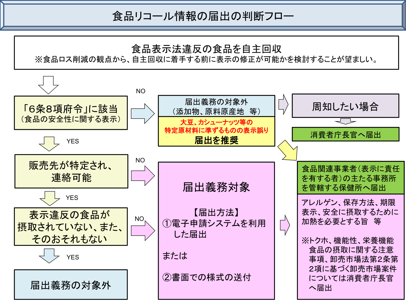 食品リコール情報の届出が義務になるかどうかを、安全性に関する表示への該当、販売先の特定、摂取の有無の順に判定するフロー図