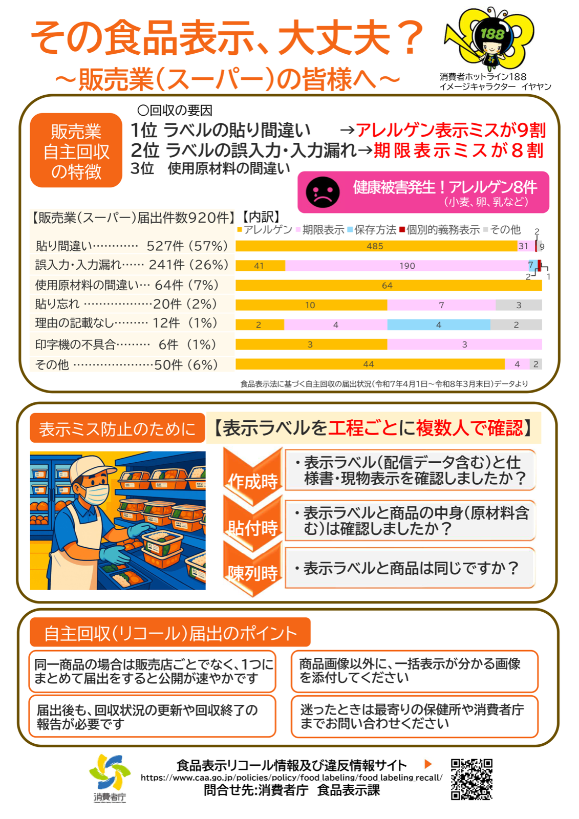 販売業（スーパー）の自主回収届出920件の要因内訳。貼り間違いが527件57%でその9割がアレルゲン表示のミス。あわせて表示ラベルを作成時・貼付時・陳列時の三工程で複数人が確認する手順と、届出時の注意点を示す