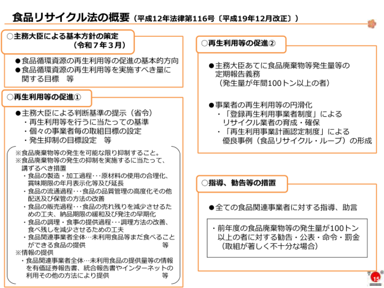 食品リサイクル法の制度概要。基本方針、定期報告、指導勧告、登録再生利用事業者、再生利用事業計画認定、発生抑制措置の例。