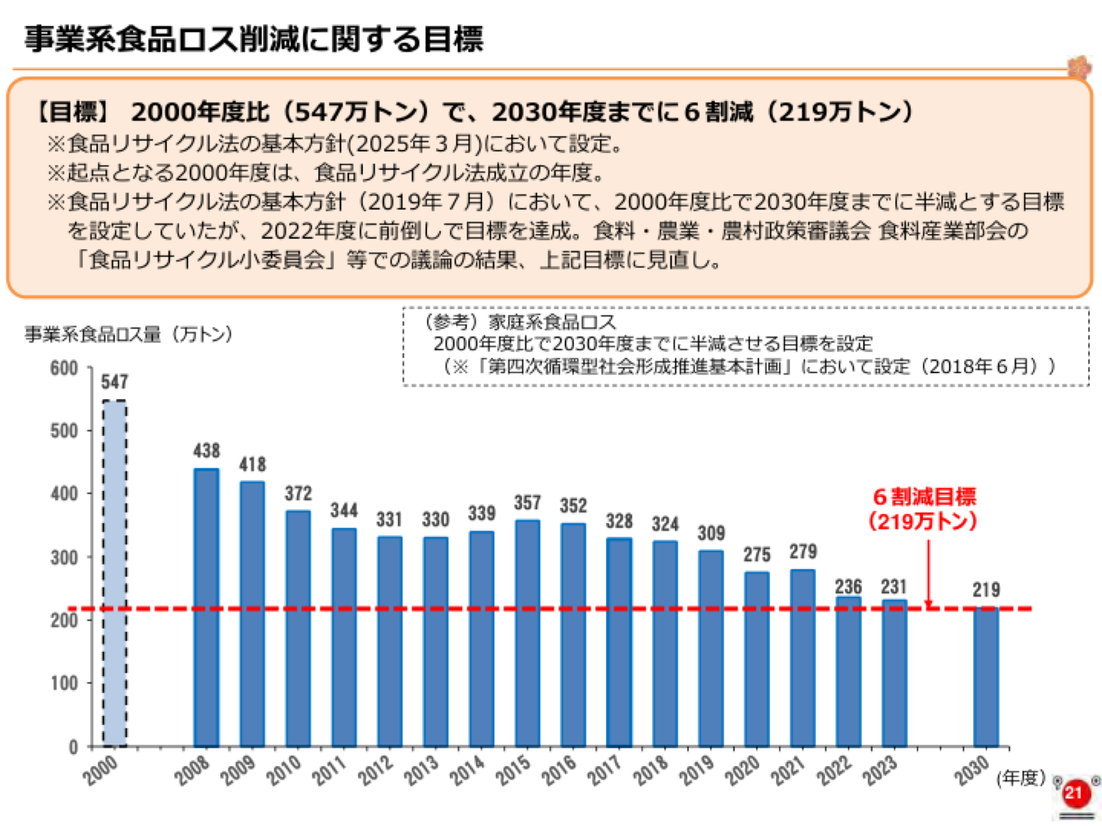 2000年度547万トンから2030年度219万トンへの推移と60%削減目標線。