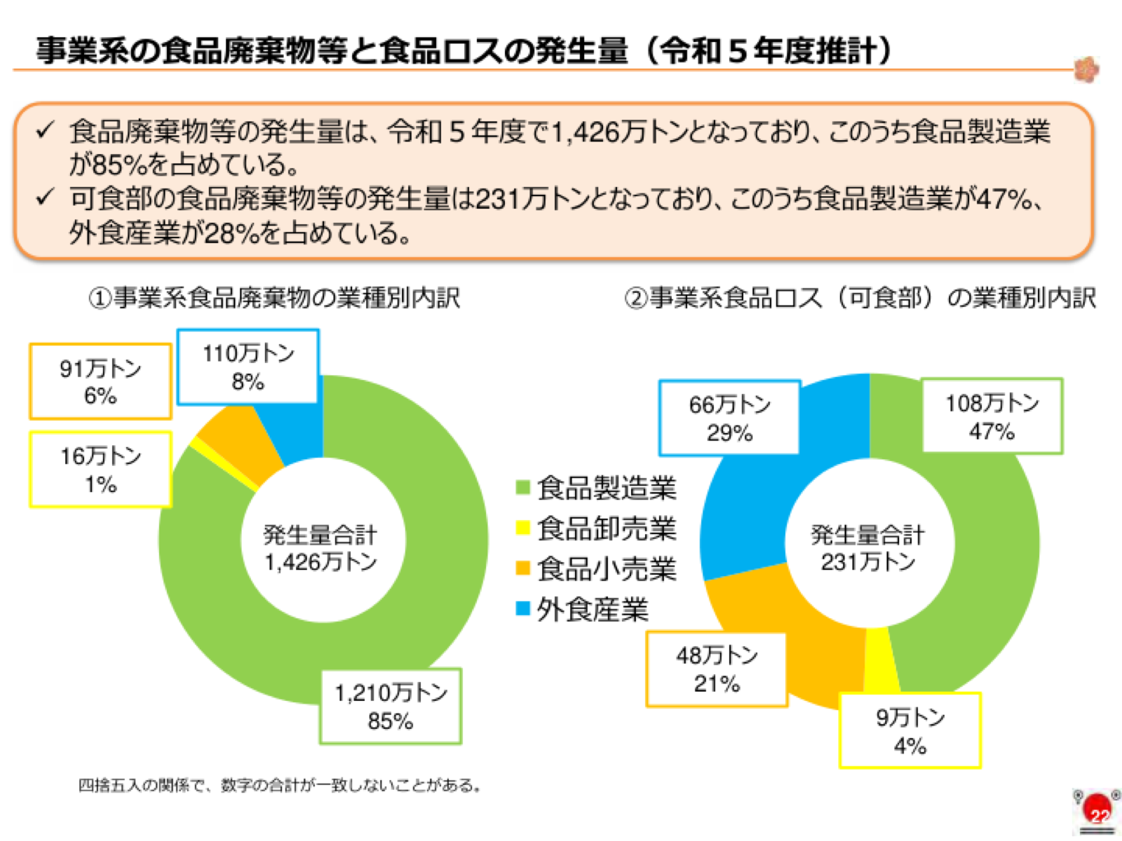 事業系食品廃棄物等1426万トンと食品ロス231万トンの業種別円グラフ2枚。