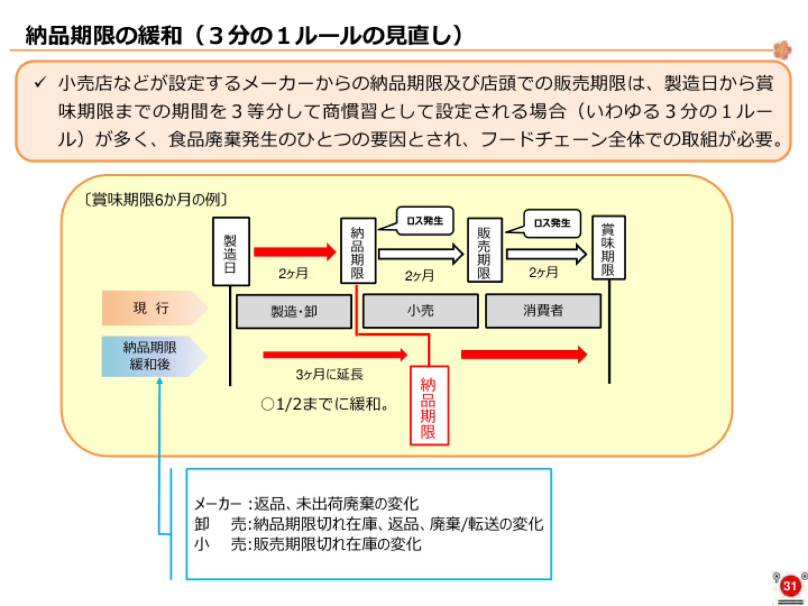 3分の1ルールと1/2ルール緩和の模式図。賞味期限6か月のタイムライン。