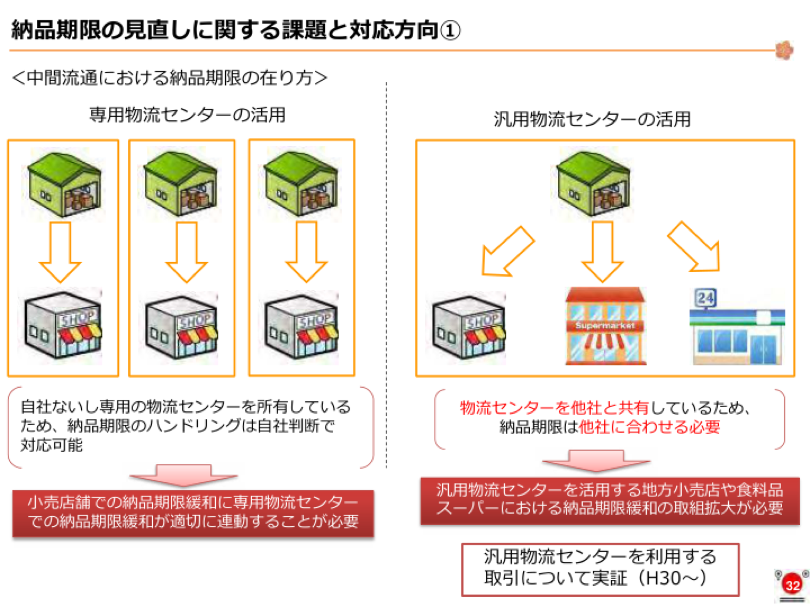 専用物流センターと汎用物流センターにおける納品期限調整の違いと連動の必要性。