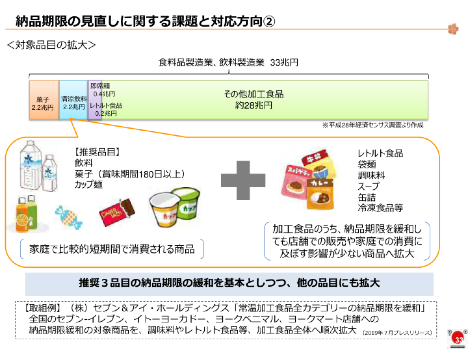 納品期限緩和の対象品目拡大と市場規模、推奨3品目、セブン＆アイの取組例。
