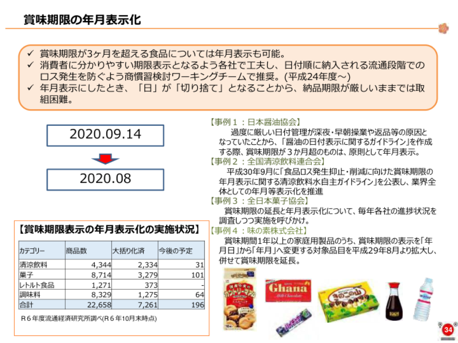 年月表示化の4事例と令和6年度のカテゴリー別実施状況表。