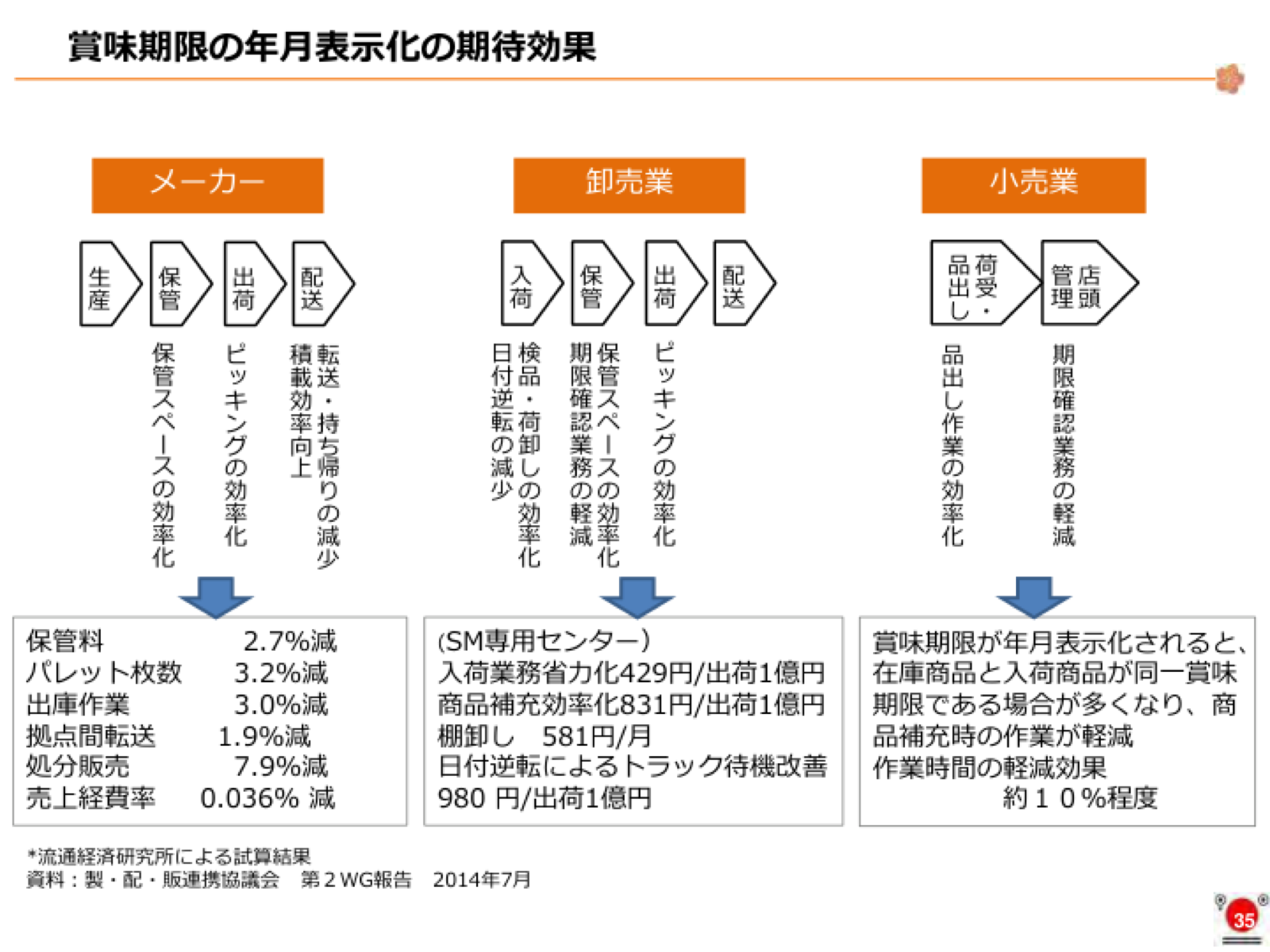 年月表示化によるメーカー・卸・小売各段階の省力化フローと数値効果。