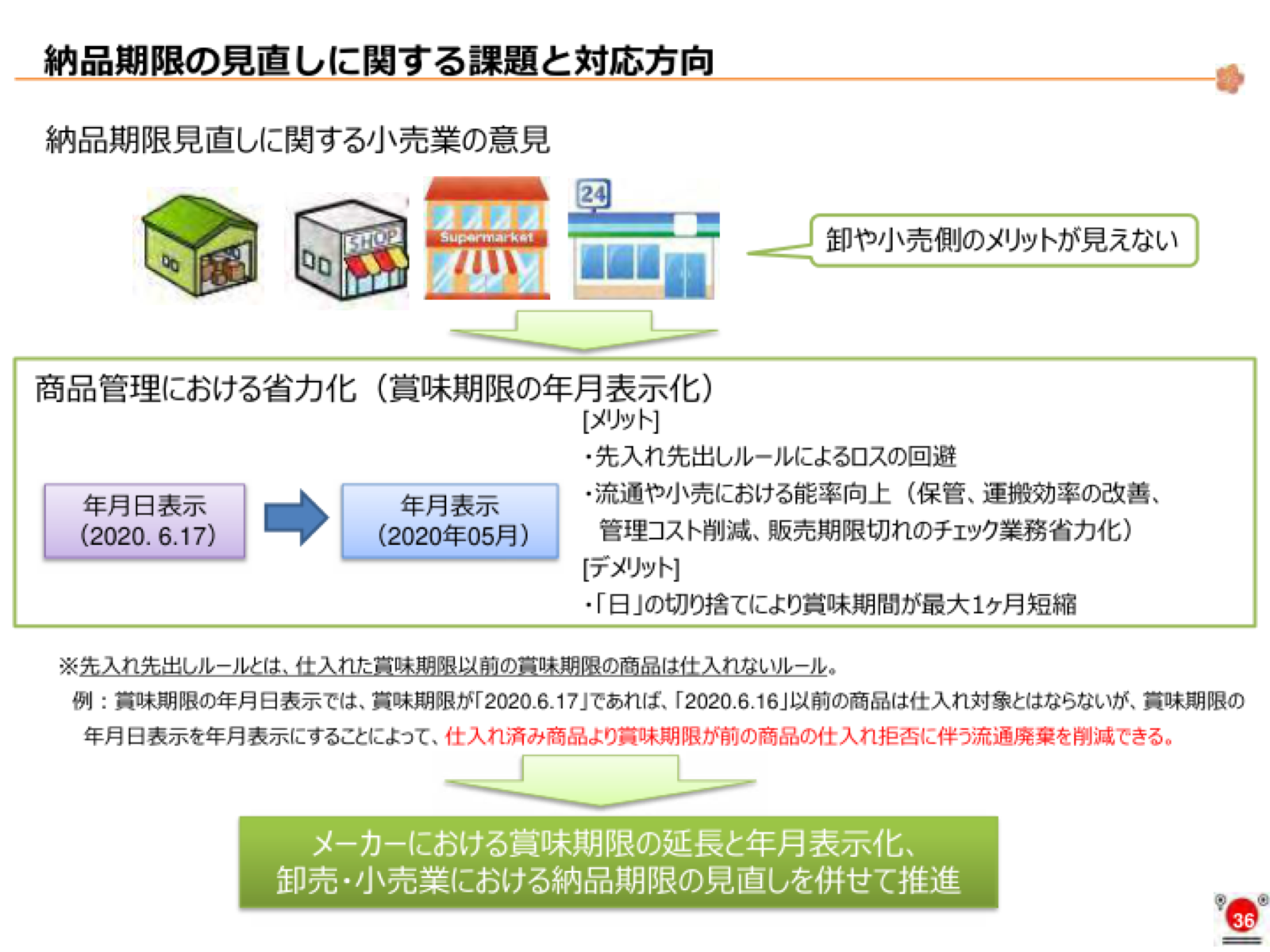 年月日表示と年月表示の比較、先入れ先出しルールの説明、小売業の意見。
