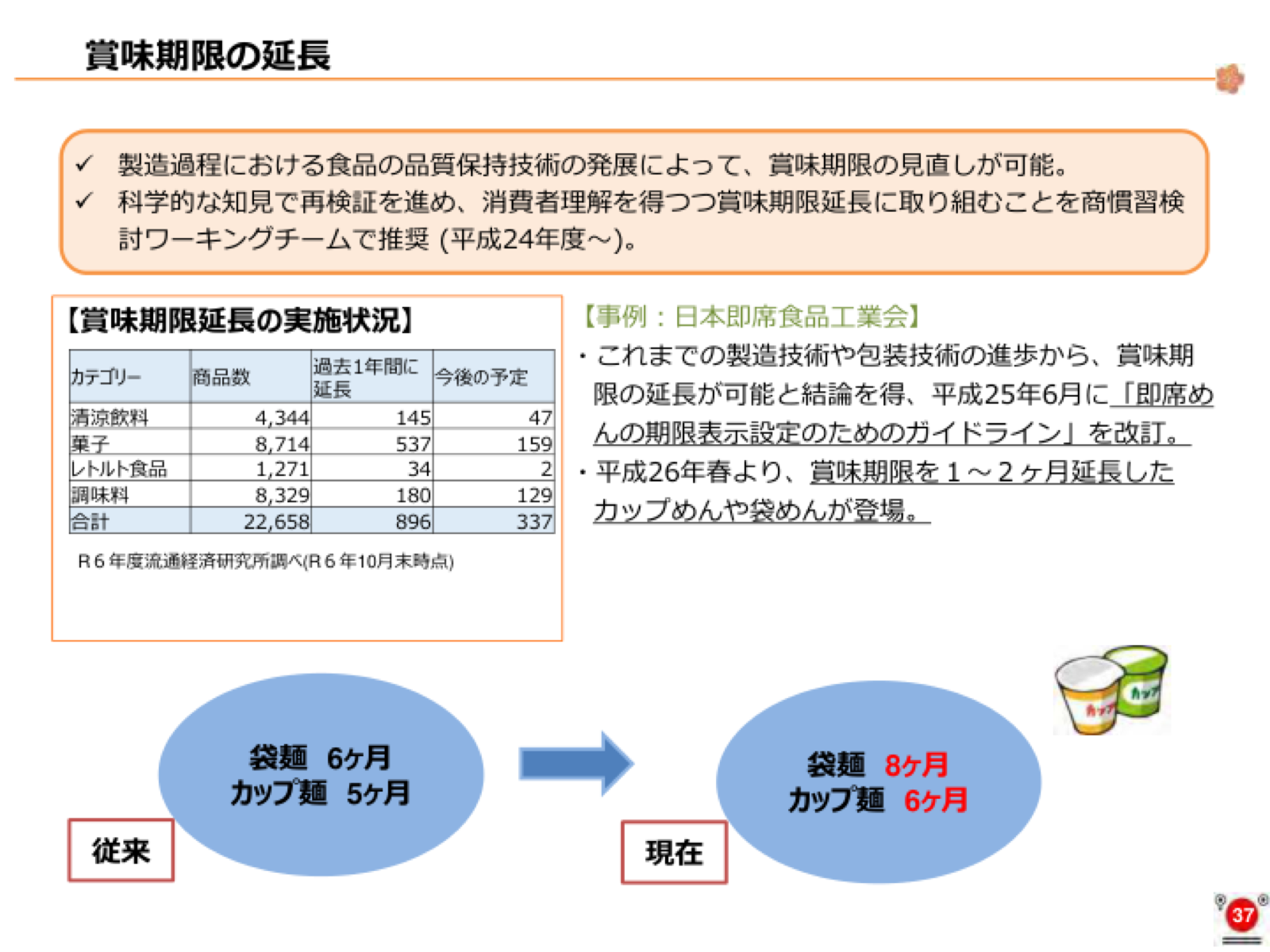 即席麺の賞味期限延長事例と令和6年度の延長実施状況表。