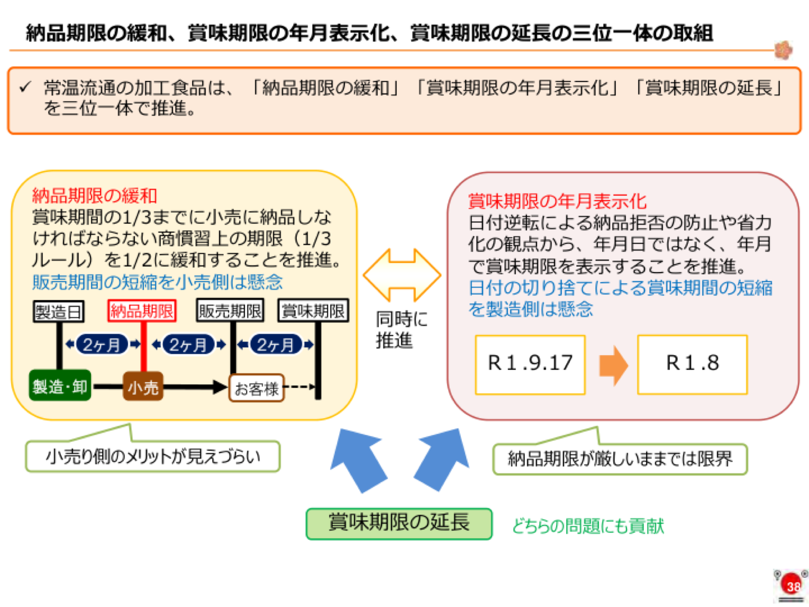 納品期限緩和・年月表示化・賞味期限延長の三位一体の模式図。